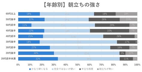 朝立ちしない 40代|朝立ちの年齢別の平均頻度は？しないのはEDの予兆かも（500名。